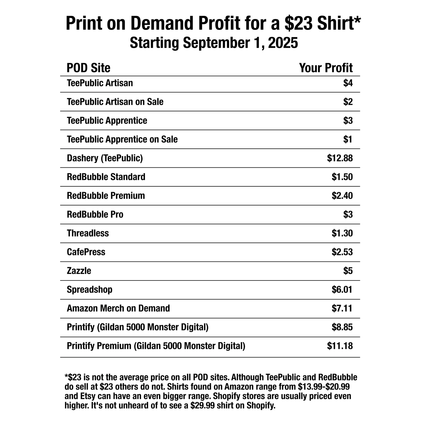 Print on Demand Profit Per $23 T-Shirt