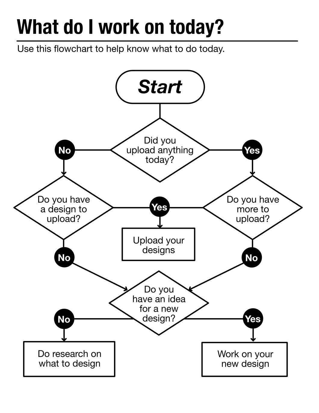 What To Work On Today Flowchart